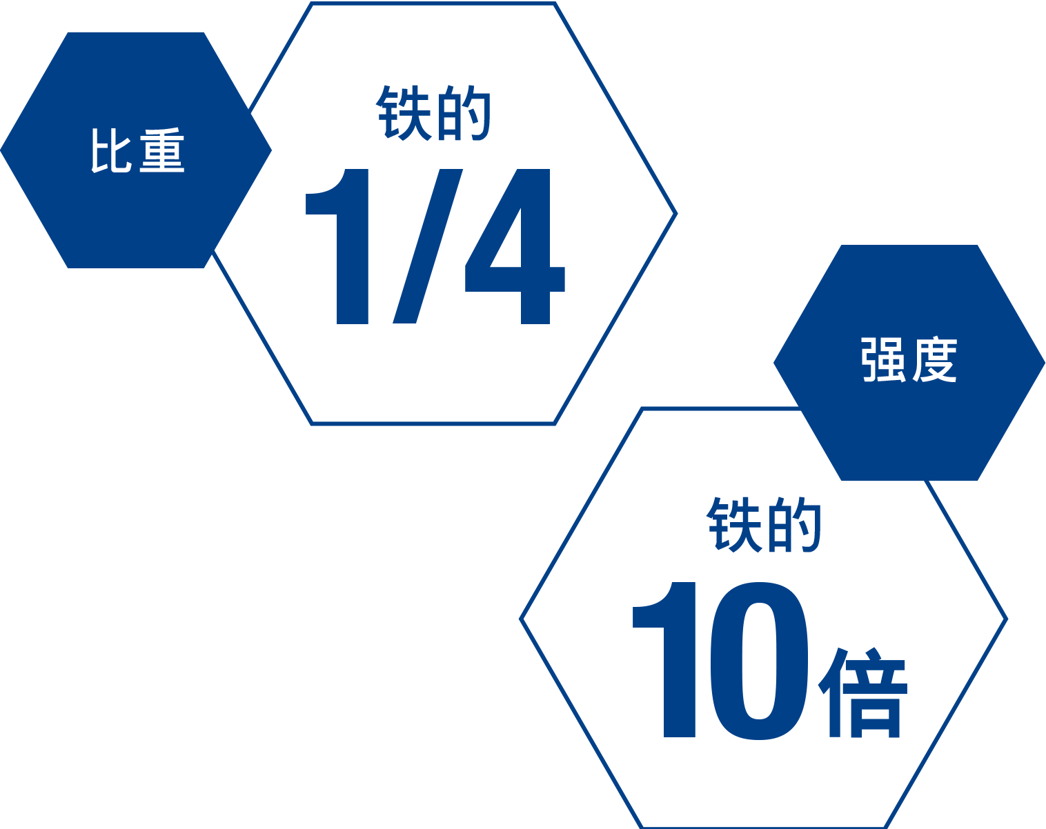 比重是铁的 1/4,而强度是铁的 10 倍